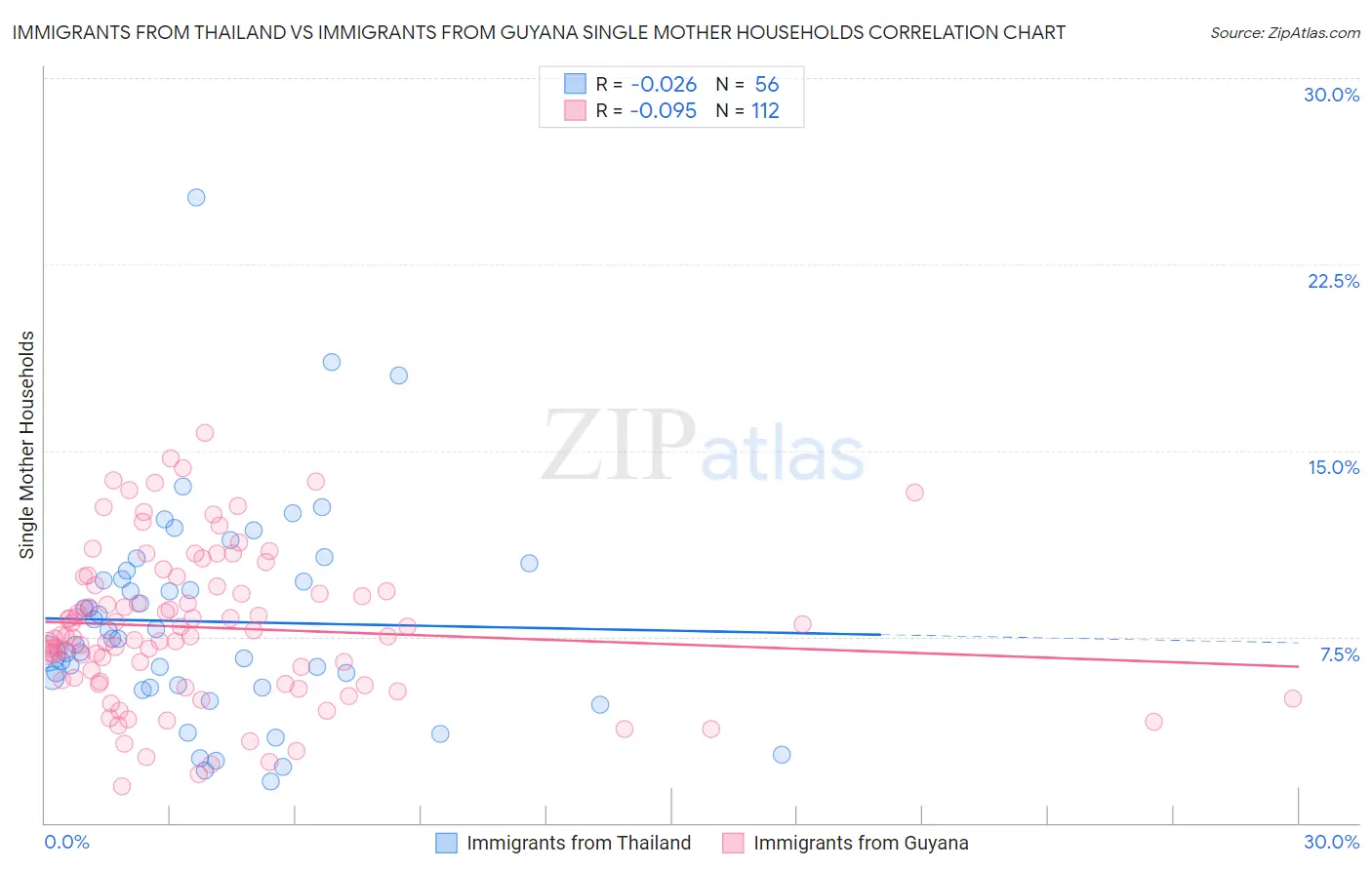 Immigrants from Thailand vs Immigrants from Guyana Single Mother Households
