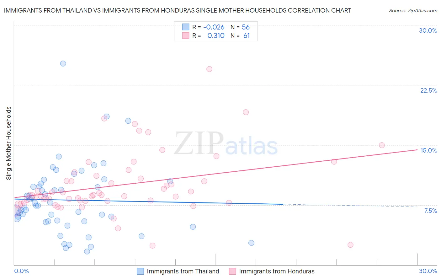 Immigrants from Thailand vs Immigrants from Honduras Single Mother Households