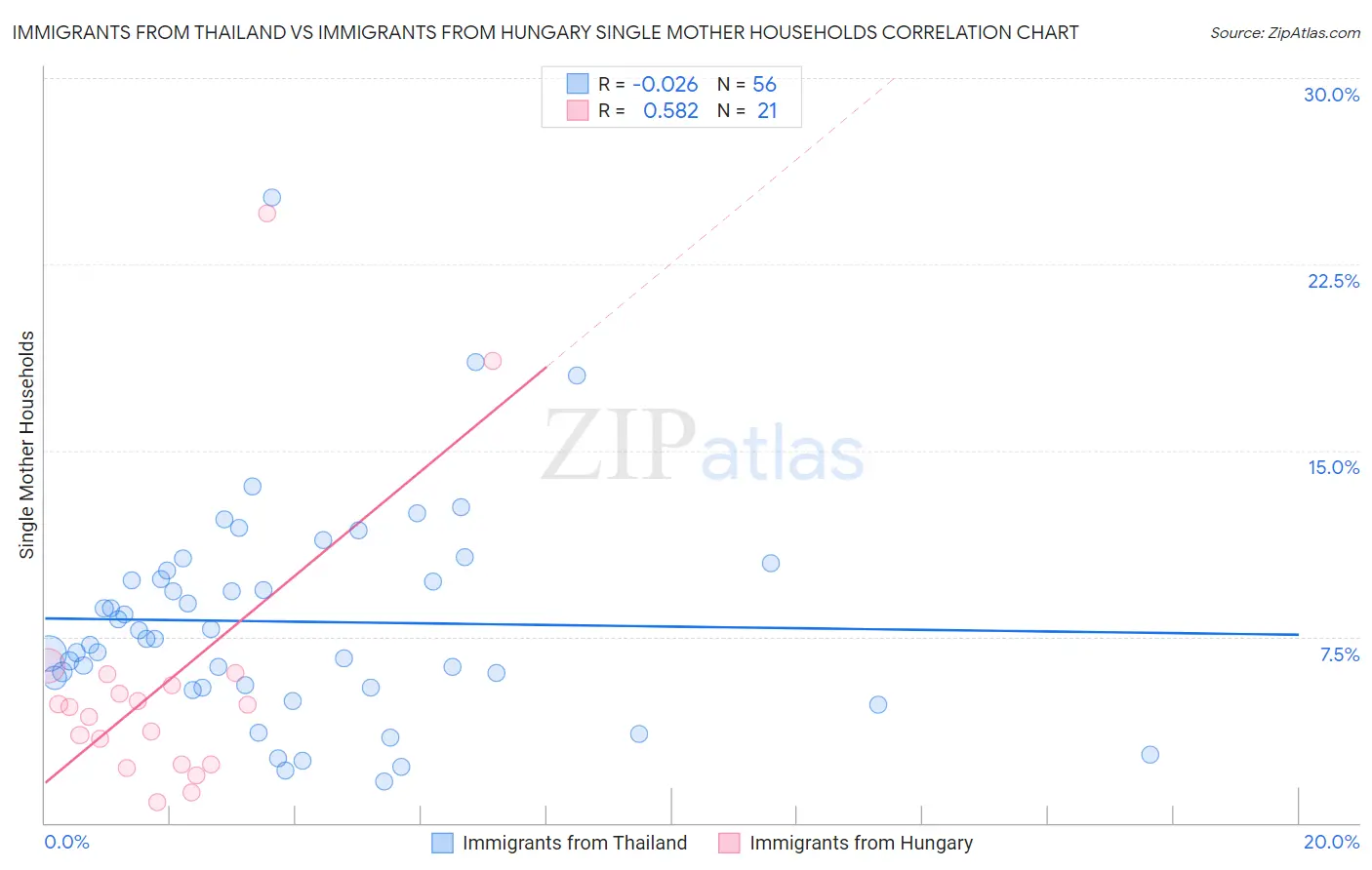 Immigrants from Thailand vs Immigrants from Hungary Single Mother Households