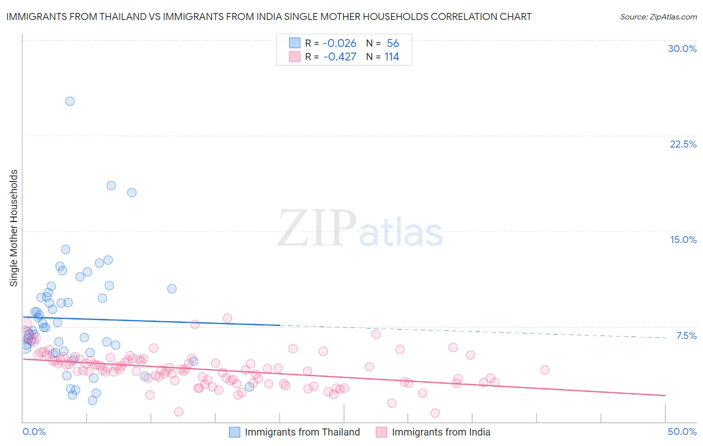 Immigrants from Thailand vs Immigrants from India Single Mother Households