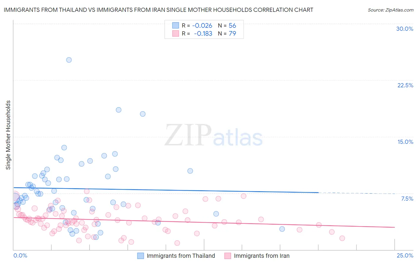 Immigrants from Thailand vs Immigrants from Iran Single Mother Households