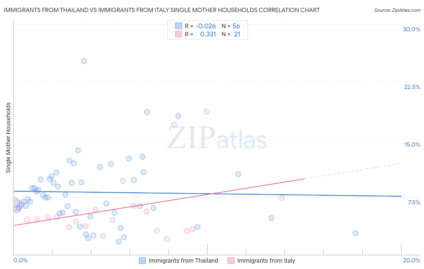 Immigrants from Thailand vs Immigrants from Italy Single Mother Households