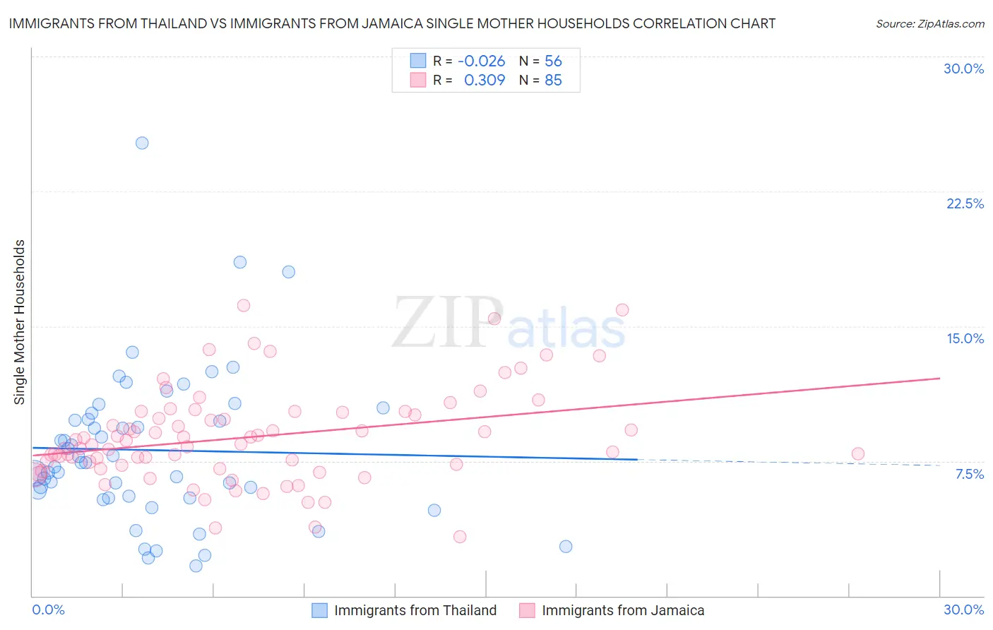 Immigrants from Thailand vs Immigrants from Jamaica Single Mother Households