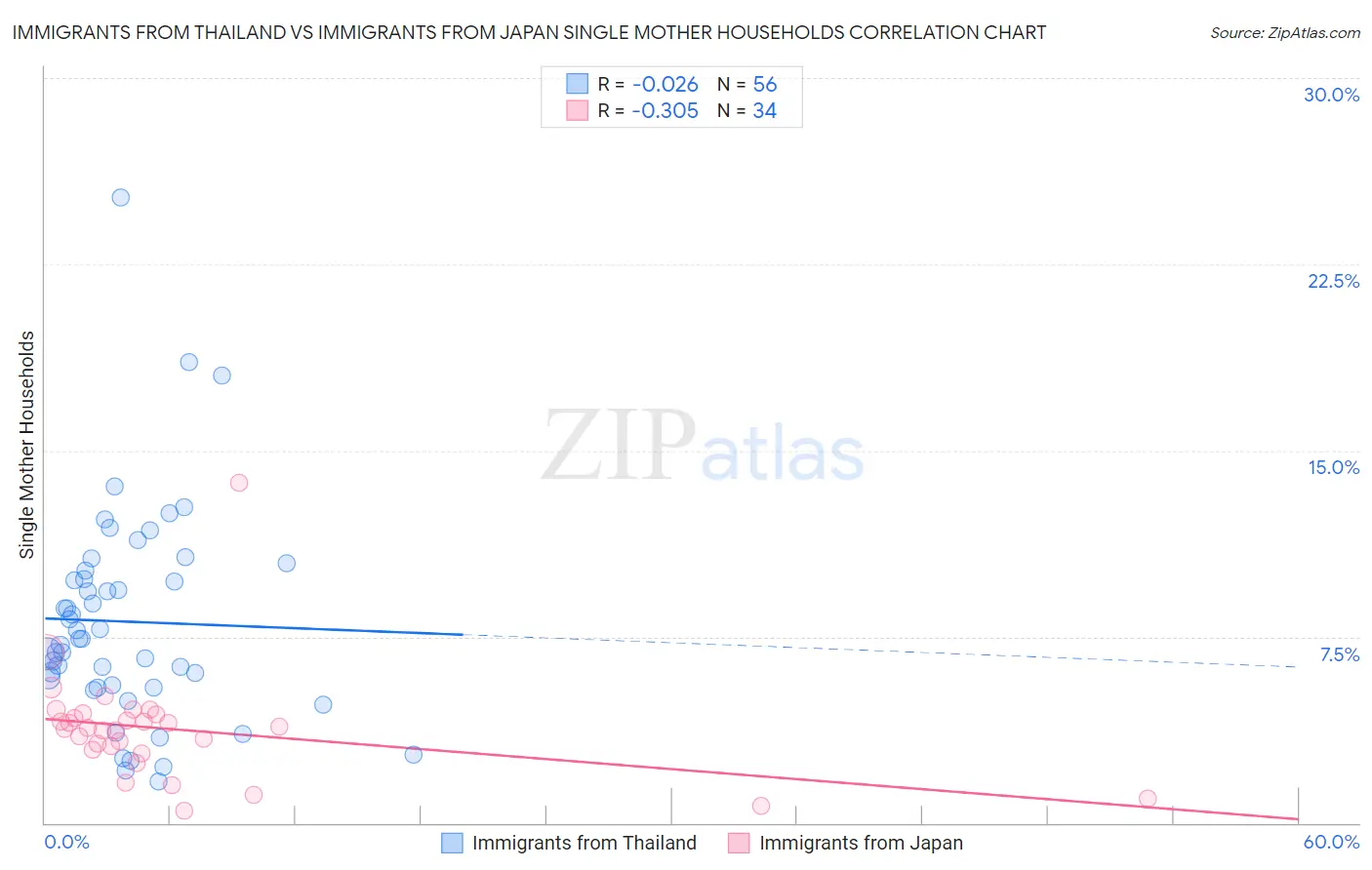 Immigrants from Thailand vs Immigrants from Japan Single Mother Households