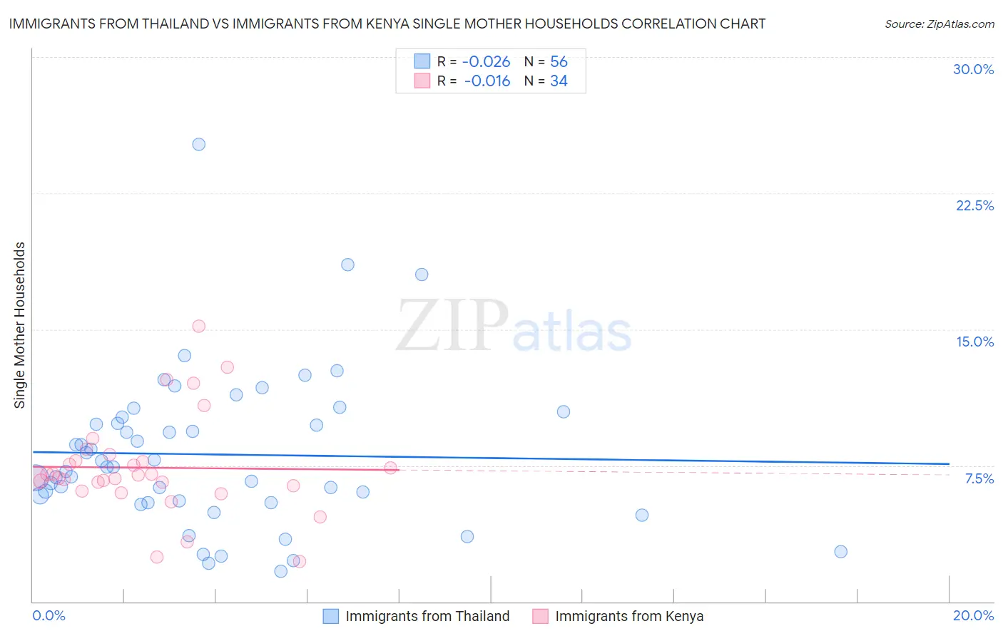 Immigrants from Thailand vs Immigrants from Kenya Single Mother Households