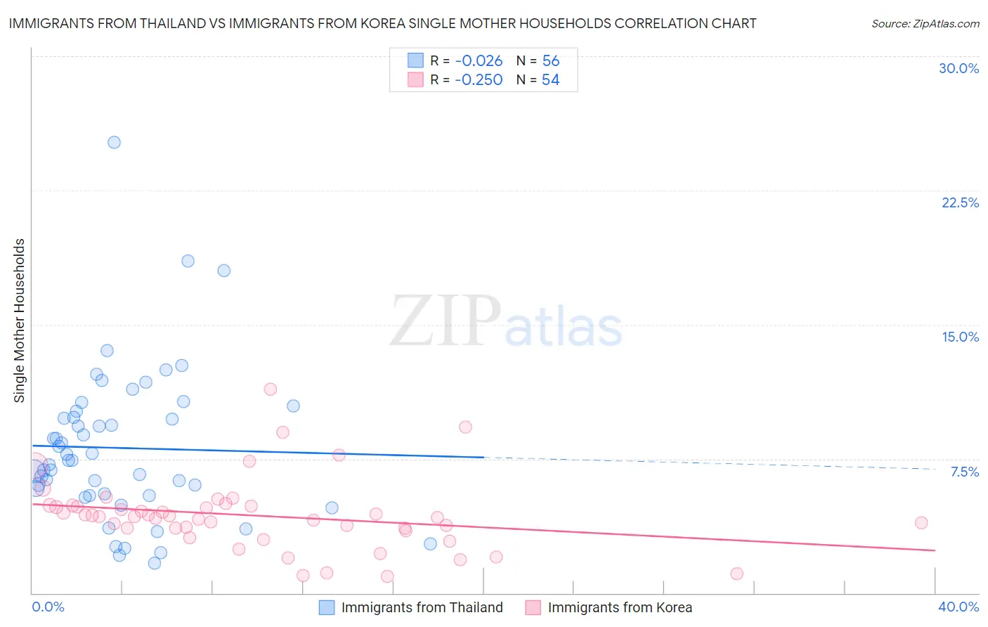 Immigrants from Thailand vs Immigrants from Korea Single Mother Households