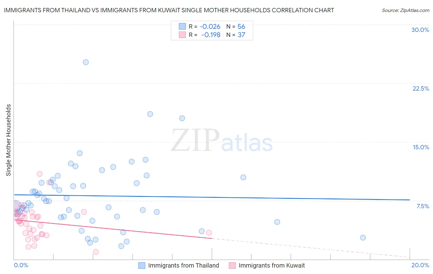 Immigrants from Thailand vs Immigrants from Kuwait Single Mother Households