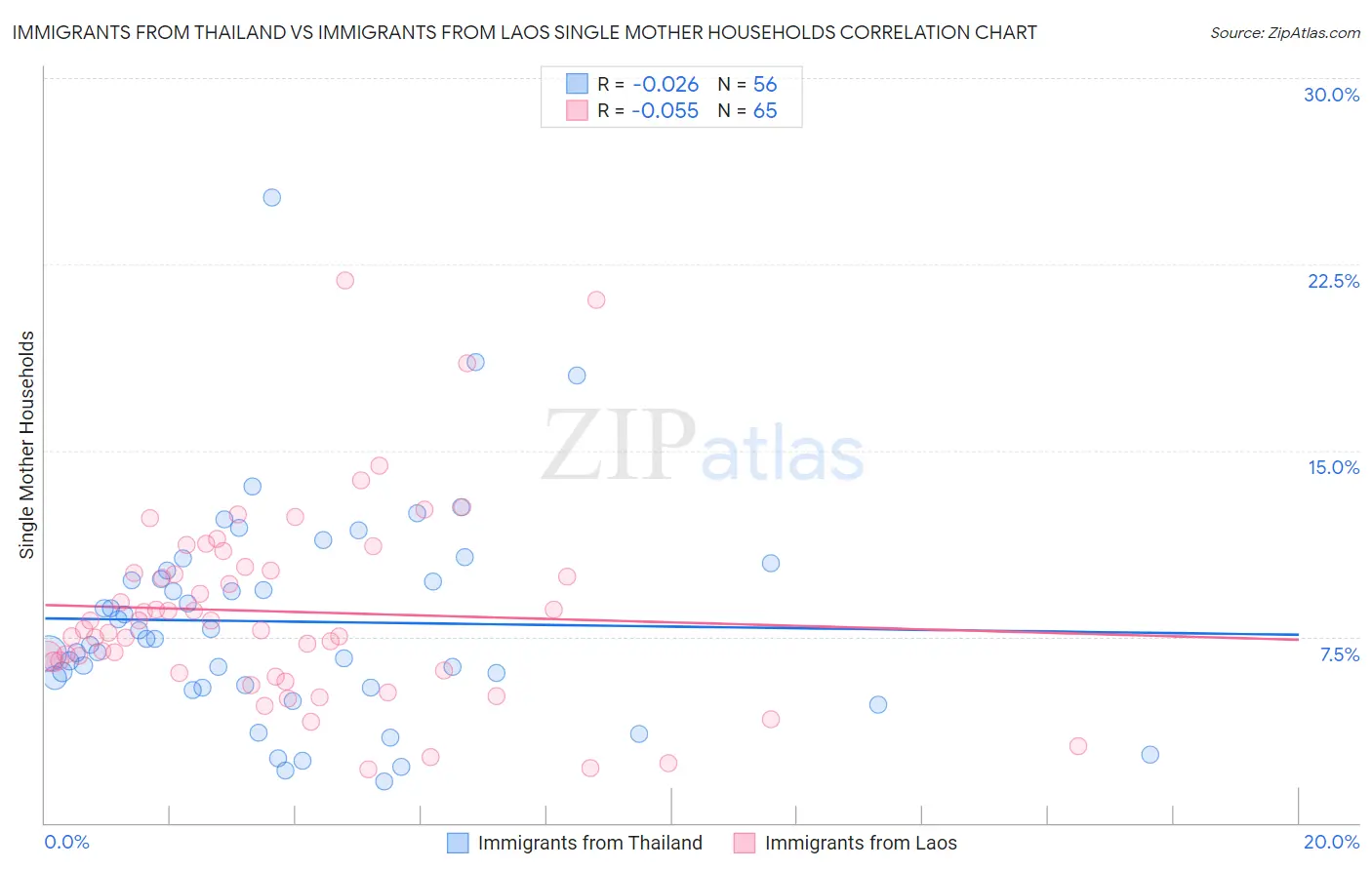 Immigrants from Thailand vs Immigrants from Laos Single Mother Households