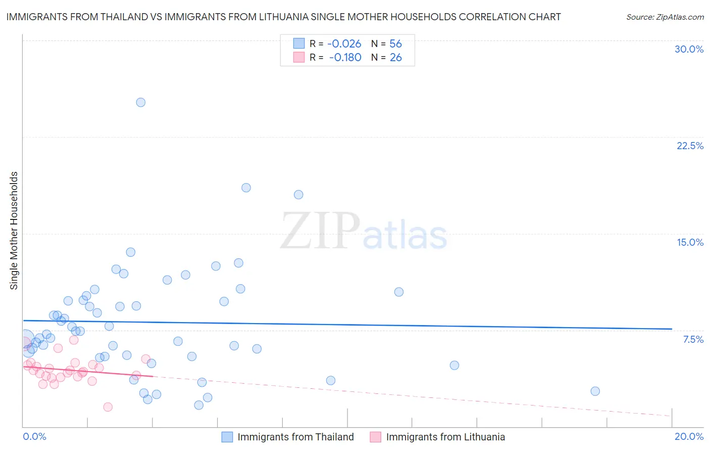 Immigrants from Thailand vs Immigrants from Lithuania Single Mother Households