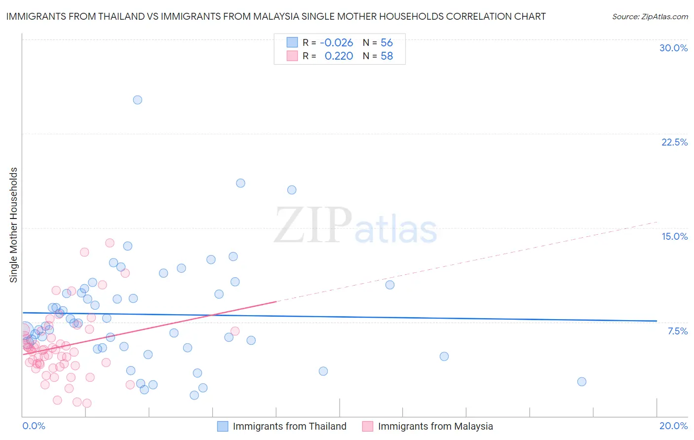 Immigrants from Thailand vs Immigrants from Malaysia Single Mother Households