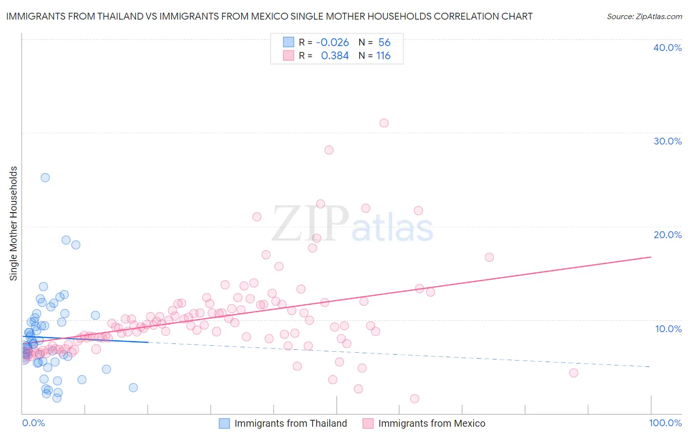 Immigrants from Thailand vs Immigrants from Mexico Single Mother Households
