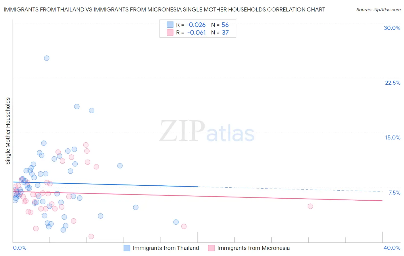 Immigrants from Thailand vs Immigrants from Micronesia Single Mother Households