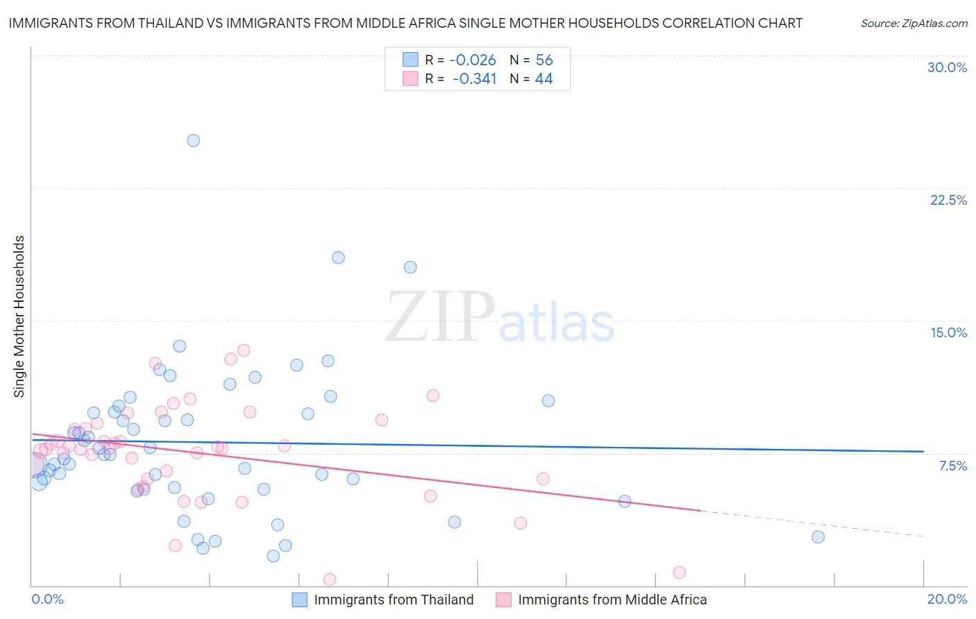 Immigrants from Thailand vs Immigrants from Middle Africa Single Mother Households