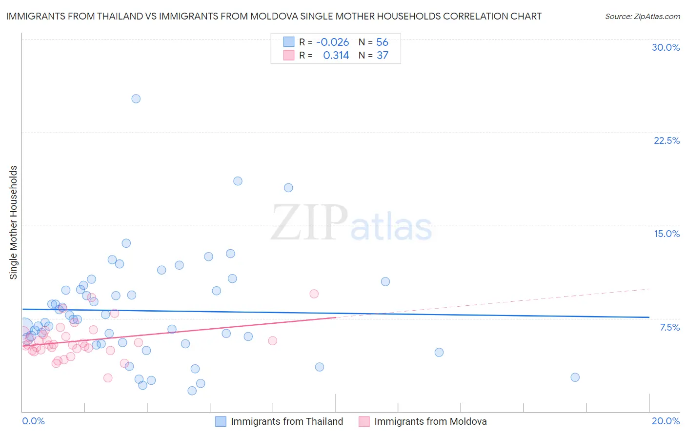 Immigrants from Thailand vs Immigrants from Moldova Single Mother Households