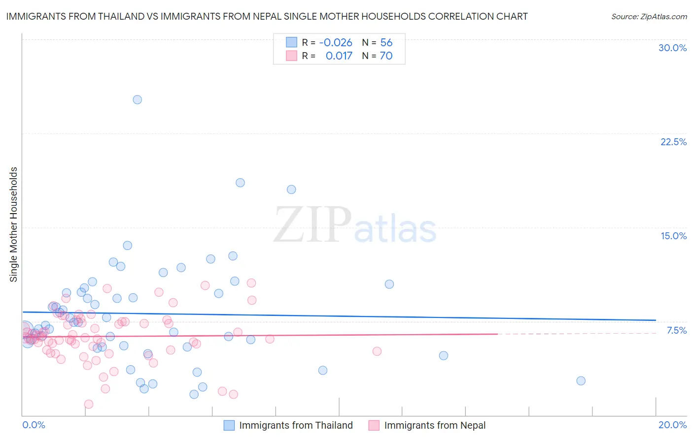 Immigrants from Thailand vs Immigrants from Nepal Single Mother Households
