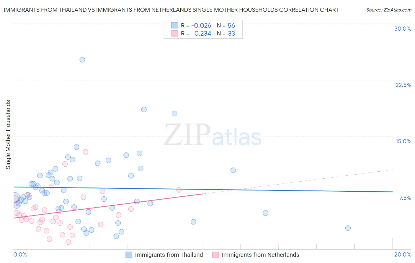 Immigrants from Thailand vs Immigrants from Netherlands Single Mother Households