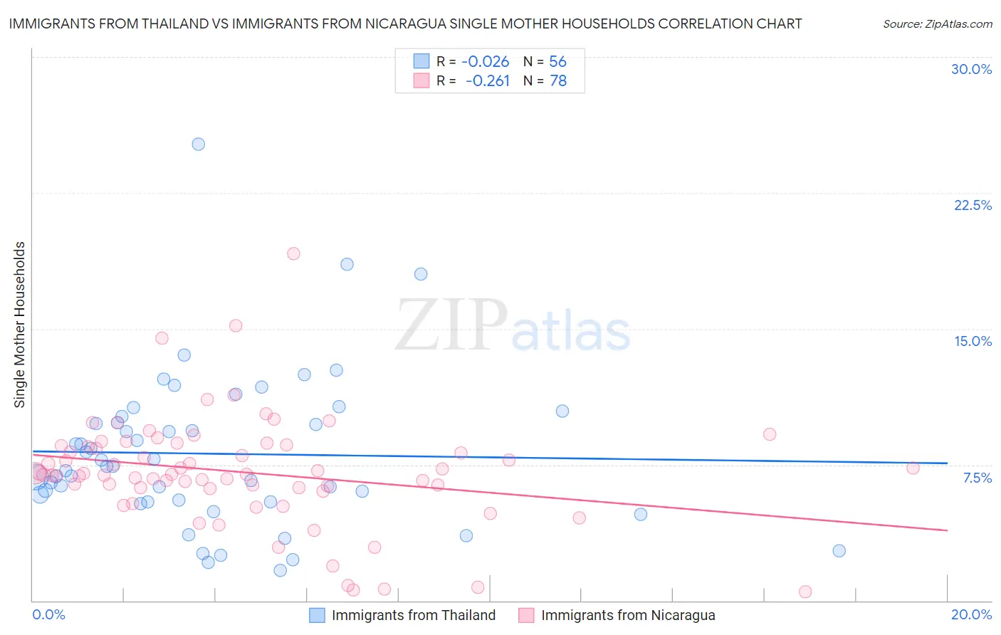 Immigrants from Thailand vs Immigrants from Nicaragua Single Mother Households