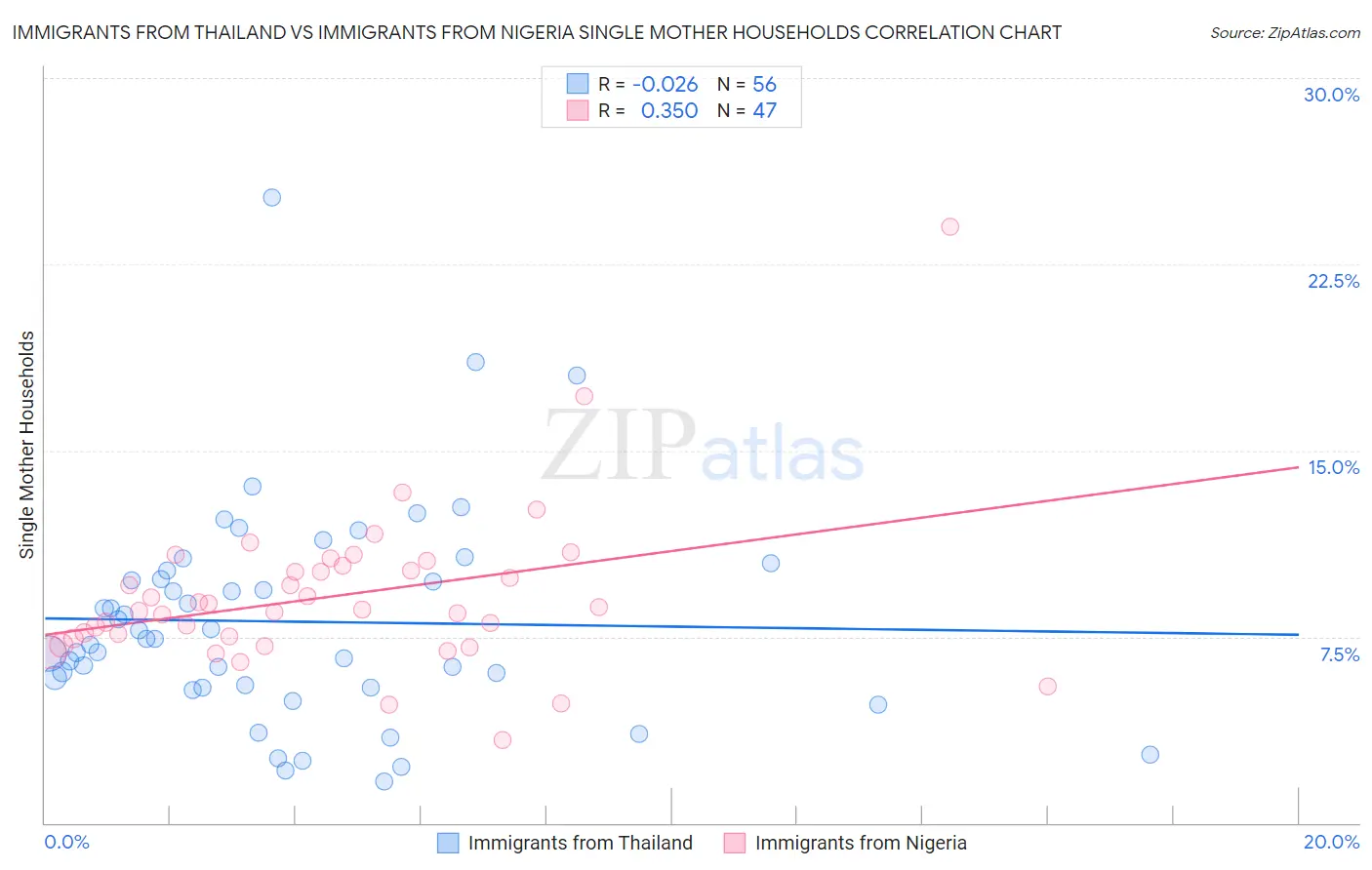 Immigrants from Thailand vs Immigrants from Nigeria Single Mother Households