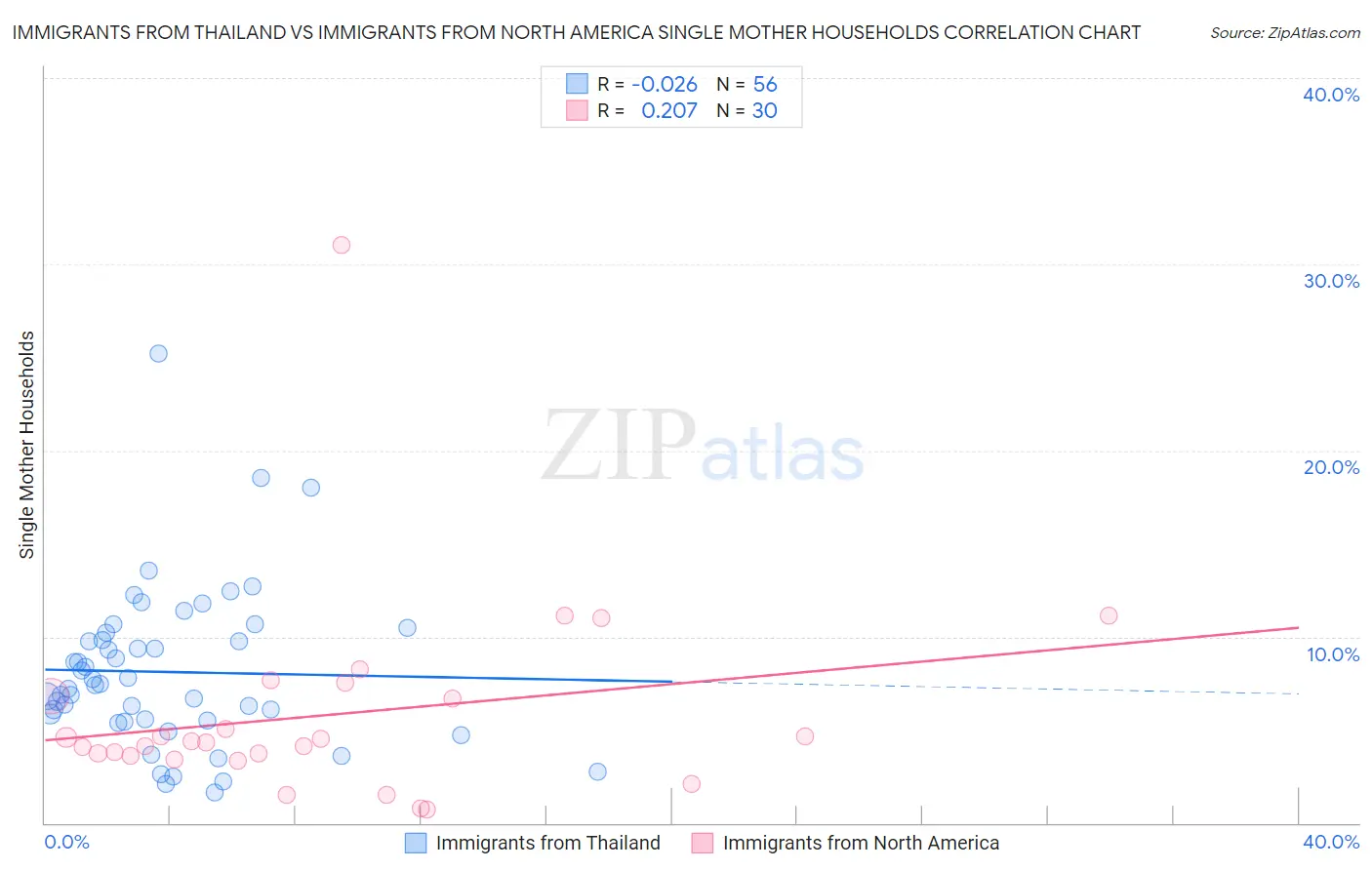 Immigrants from Thailand vs Immigrants from North America Single Mother Households