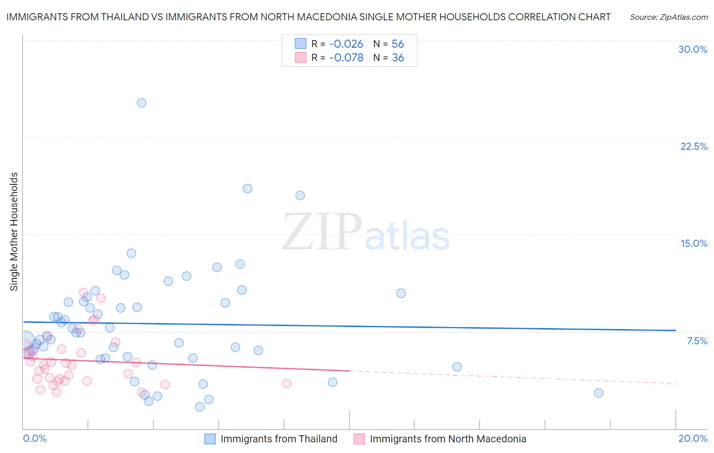 Immigrants from Thailand vs Immigrants from North Macedonia Single Mother Households