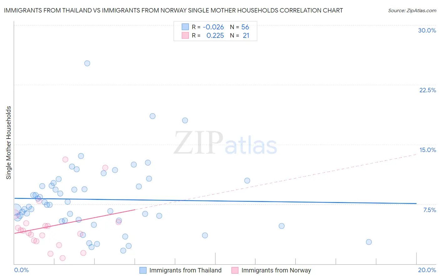 Immigrants from Thailand vs Immigrants from Norway Single Mother Households