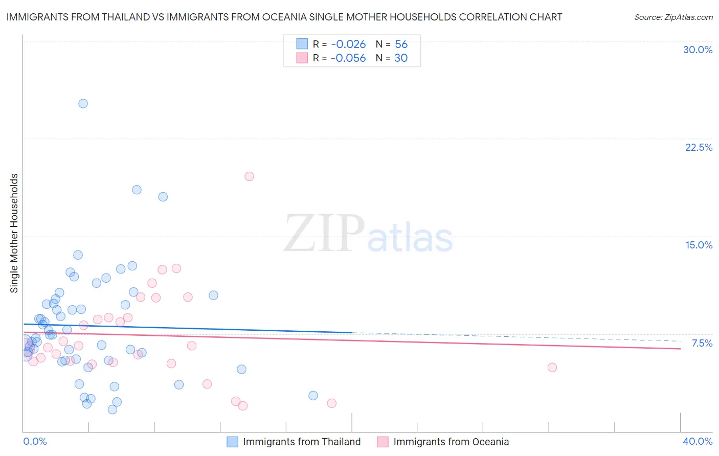 Immigrants from Thailand vs Immigrants from Oceania Single Mother Households