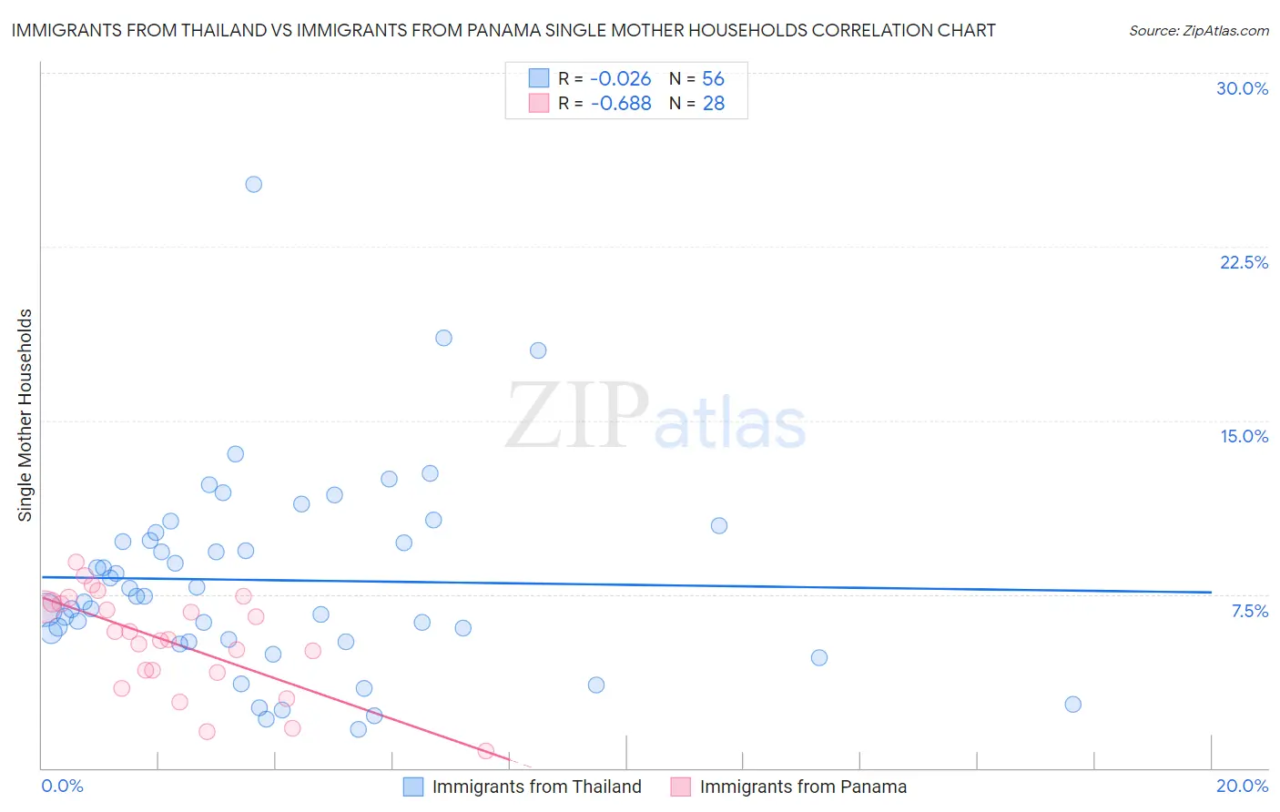 Immigrants from Thailand vs Immigrants from Panama Single Mother Households