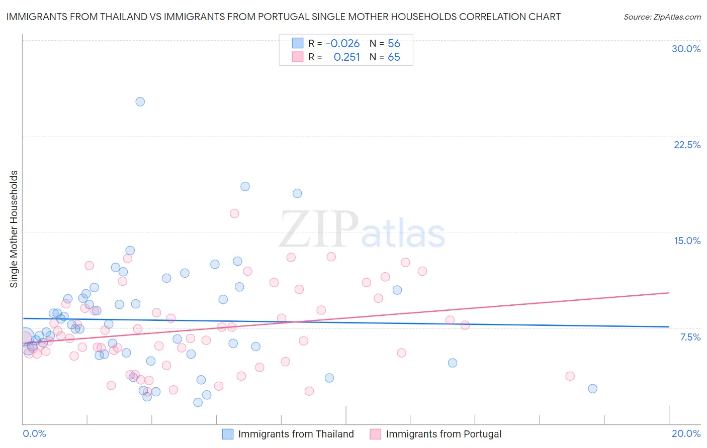 Immigrants from Thailand vs Immigrants from Portugal Single Mother Households