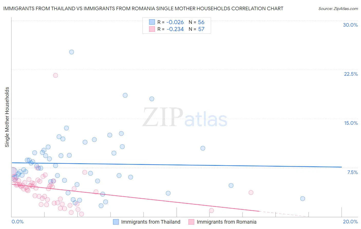 Immigrants from Thailand vs Immigrants from Romania Single Mother Households