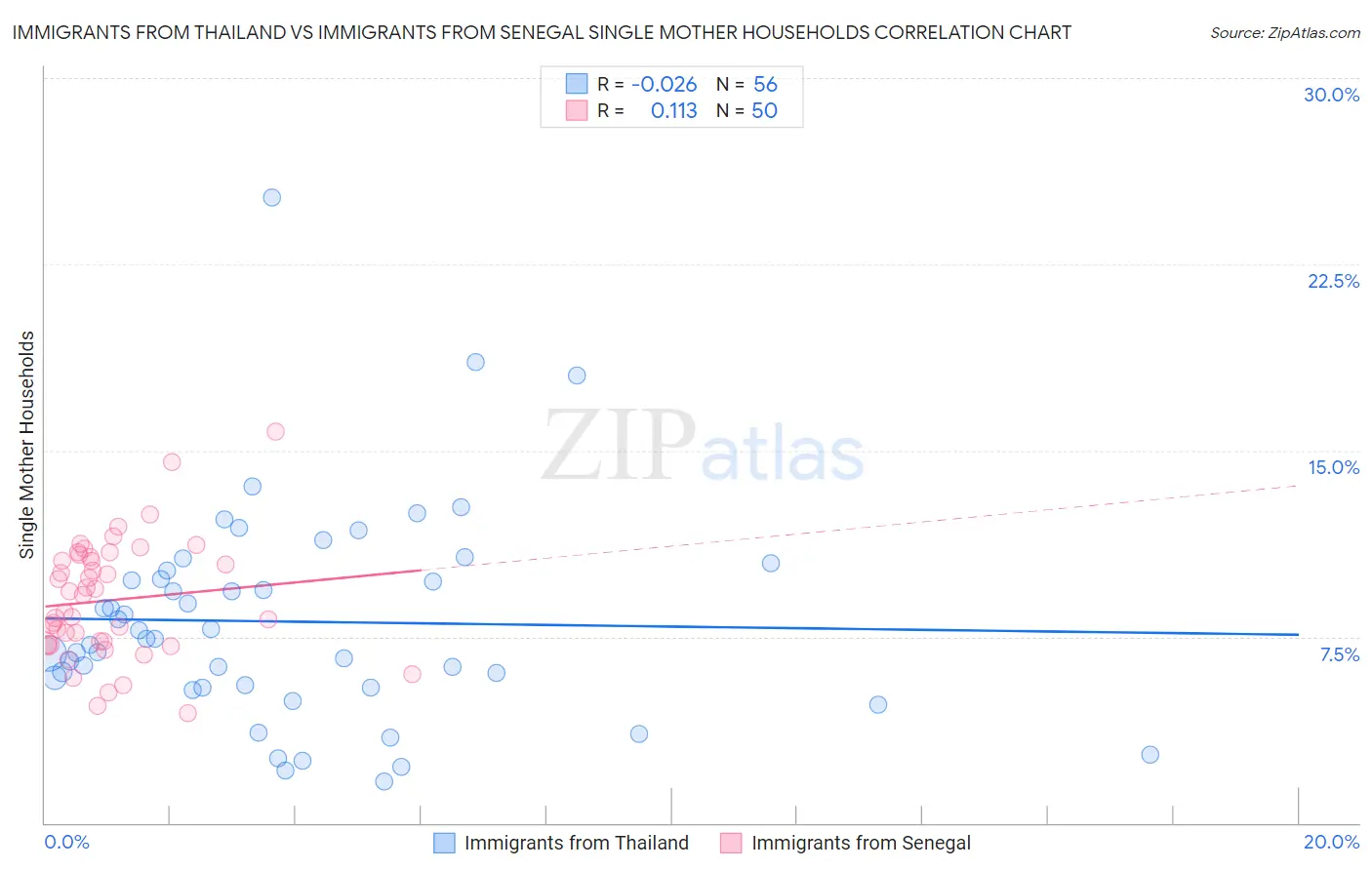 Immigrants from Thailand vs Immigrants from Senegal Single Mother Households