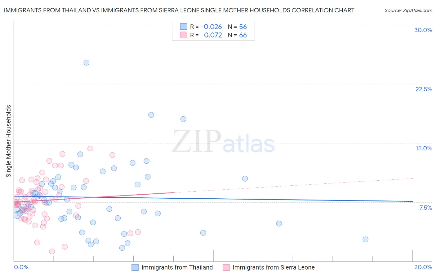 Immigrants from Thailand vs Immigrants from Sierra Leone Single Mother Households