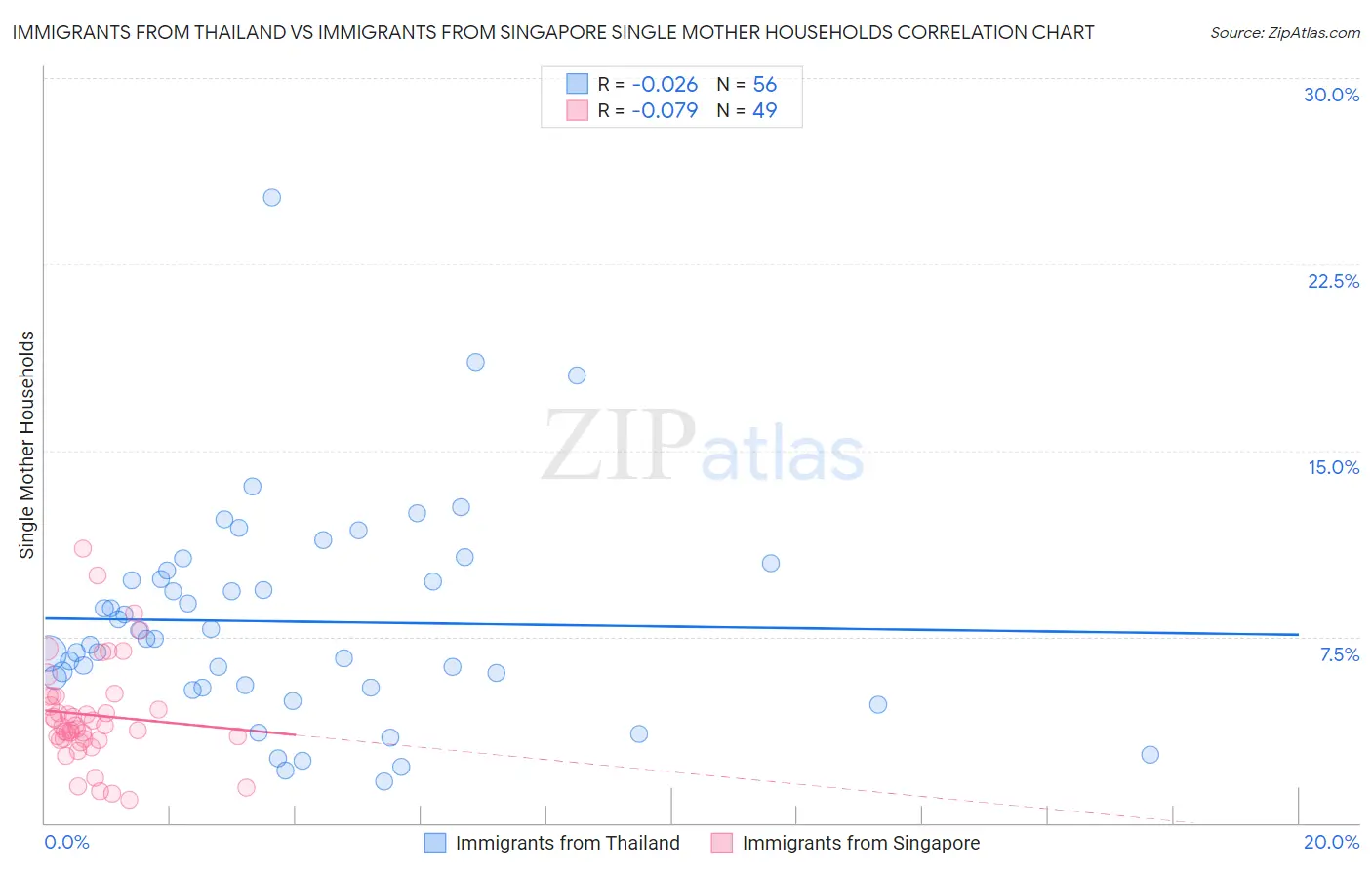 Immigrants from Thailand vs Immigrants from Singapore Single Mother Households