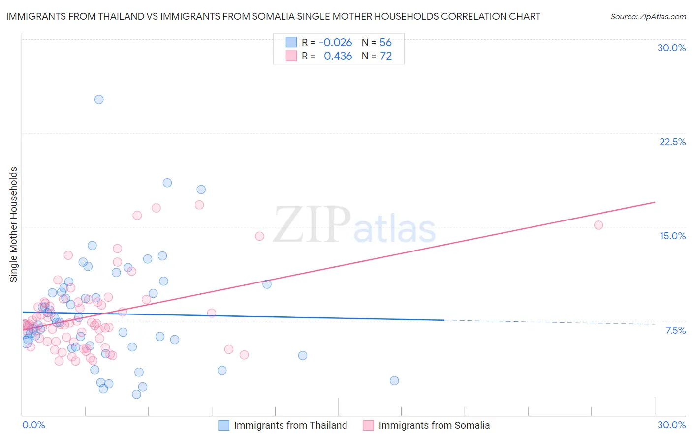 Immigrants from Thailand vs Immigrants from Somalia Single Mother Households