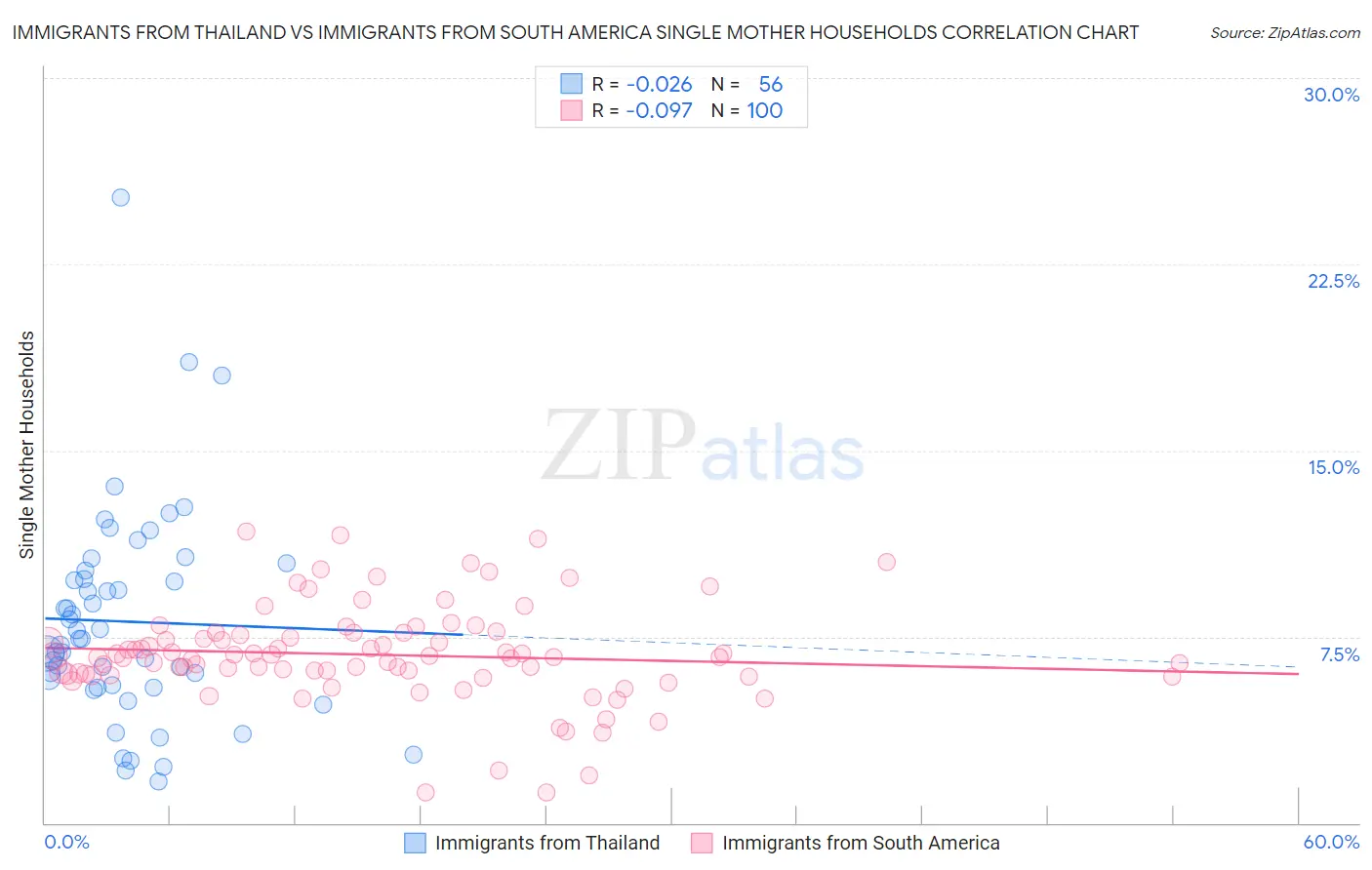 Immigrants from Thailand vs Immigrants from South America Single Mother Households