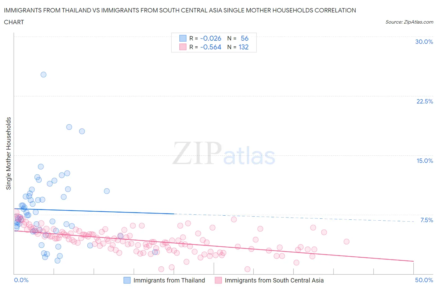 Immigrants from Thailand vs Immigrants from South Central Asia Single Mother Households