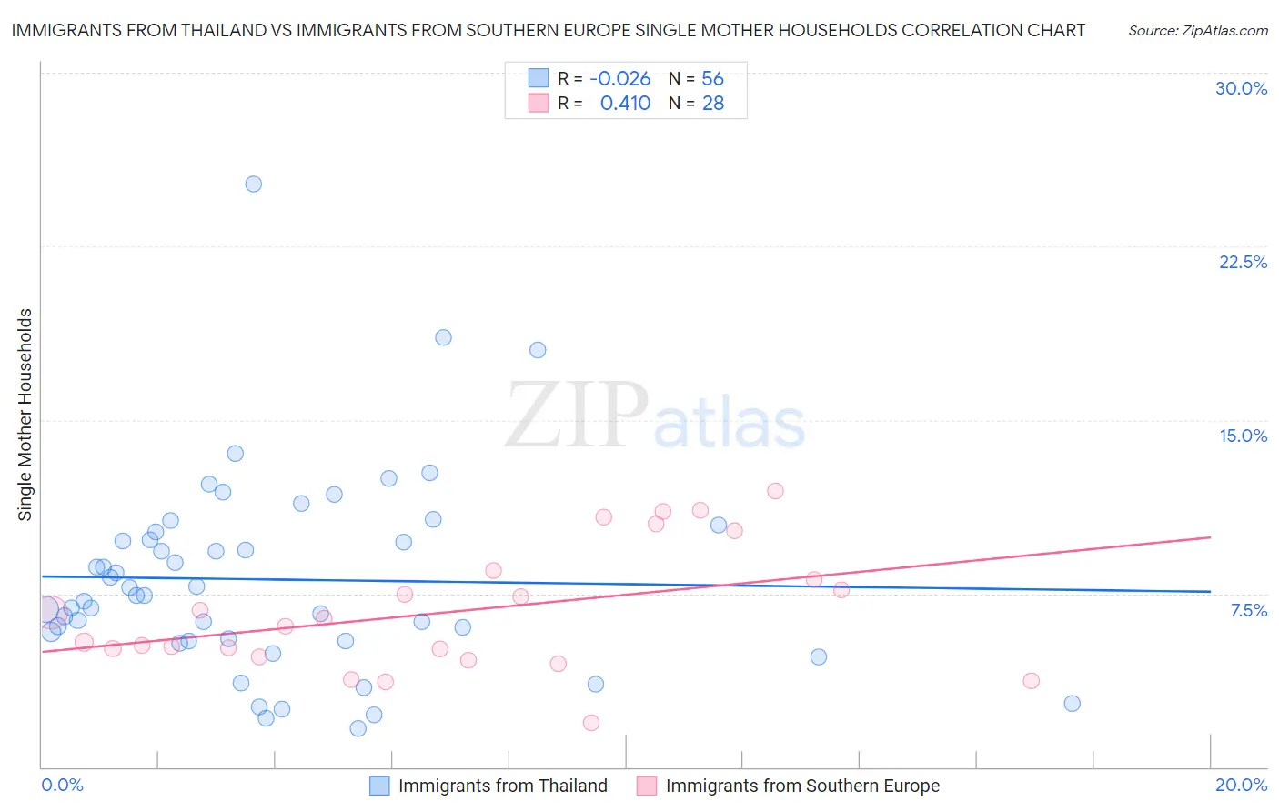 Immigrants from Thailand vs Immigrants from Southern Europe Single Mother Households