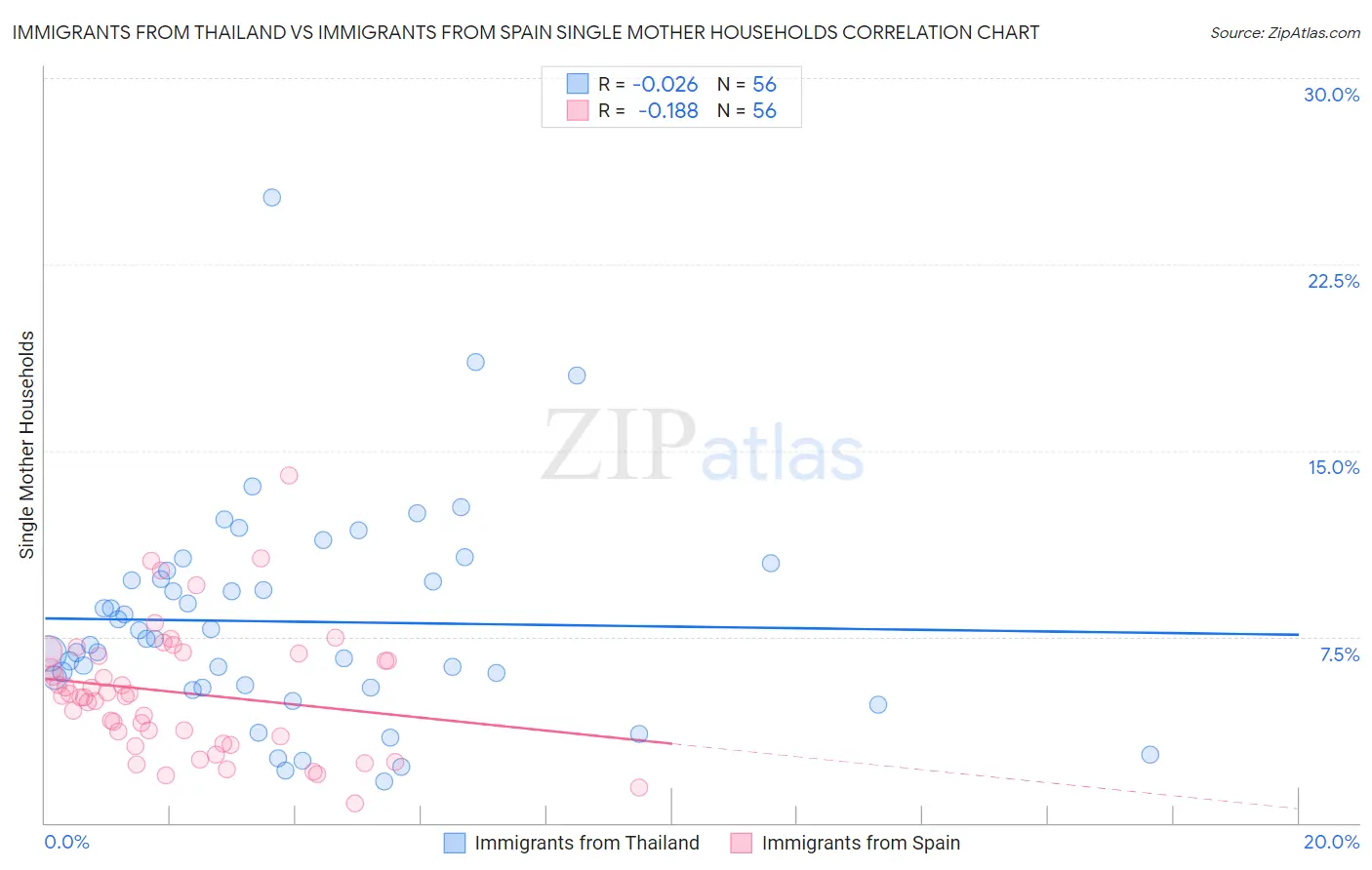 Immigrants from Thailand vs Immigrants from Spain Single Mother Households