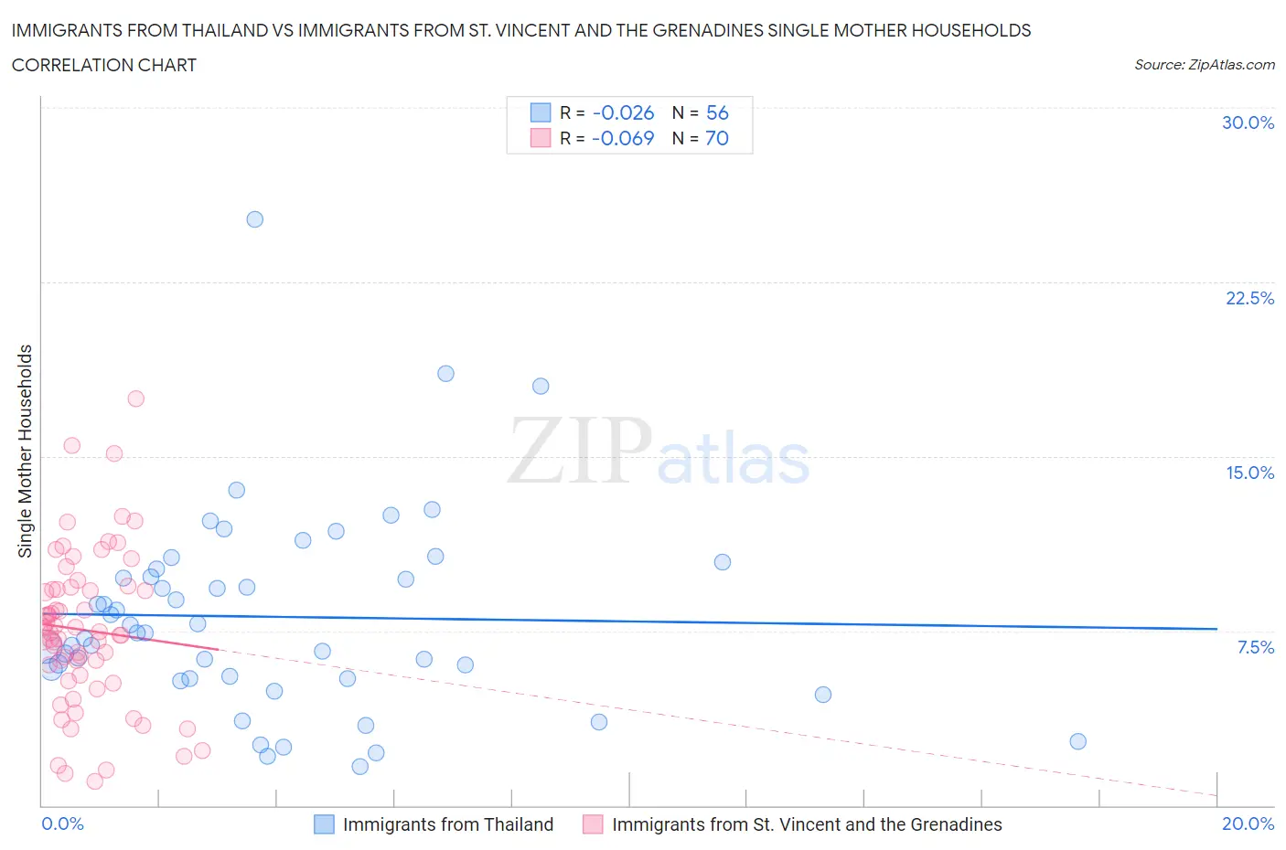 Immigrants from Thailand vs Immigrants from St. Vincent and the Grenadines Single Mother Households