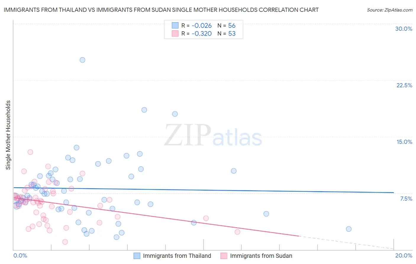 Immigrants from Thailand vs Immigrants from Sudan Single Mother Households