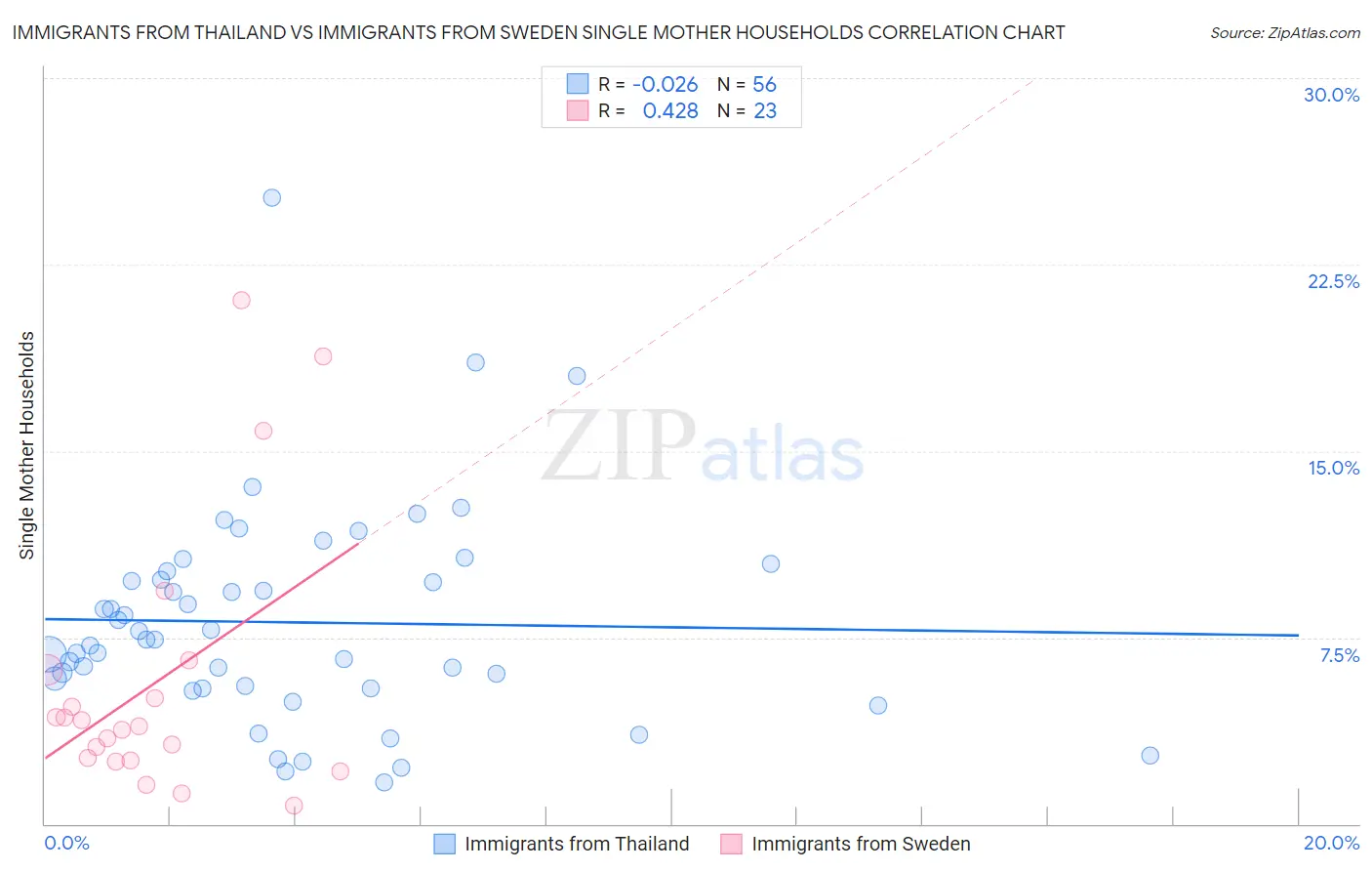 Immigrants from Thailand vs Immigrants from Sweden Single Mother Households