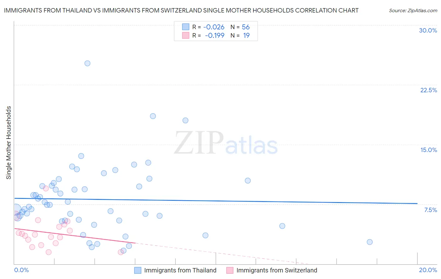Immigrants from Thailand vs Immigrants from Switzerland Single Mother Households