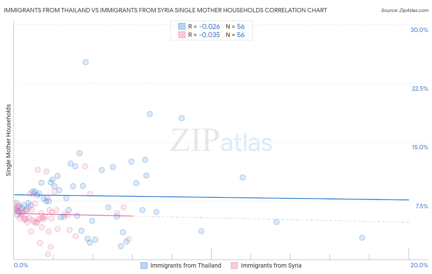 Immigrants from Thailand vs Immigrants from Syria Single Mother Households