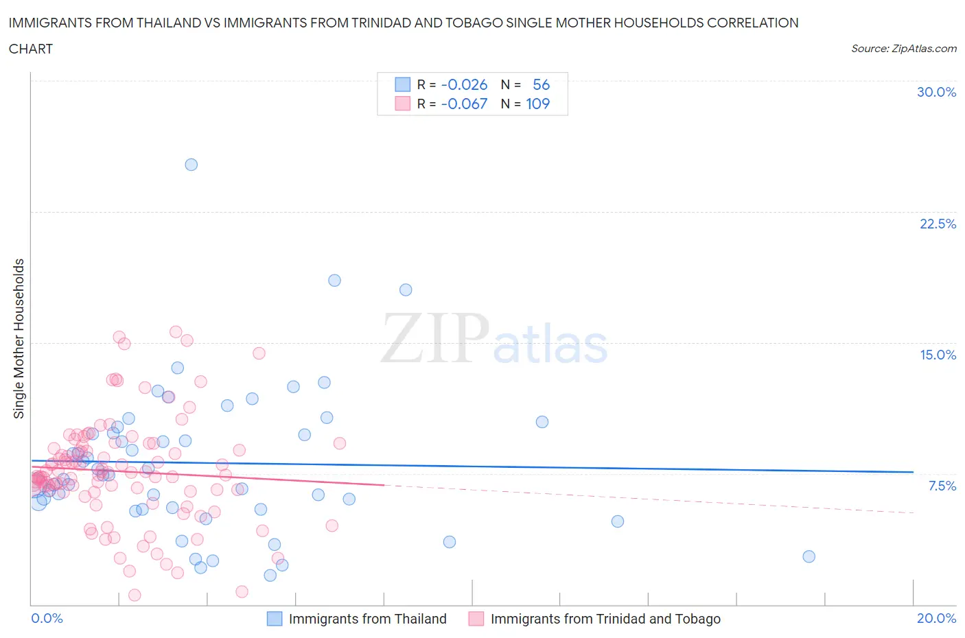 Immigrants from Thailand vs Immigrants from Trinidad and Tobago Single Mother Households