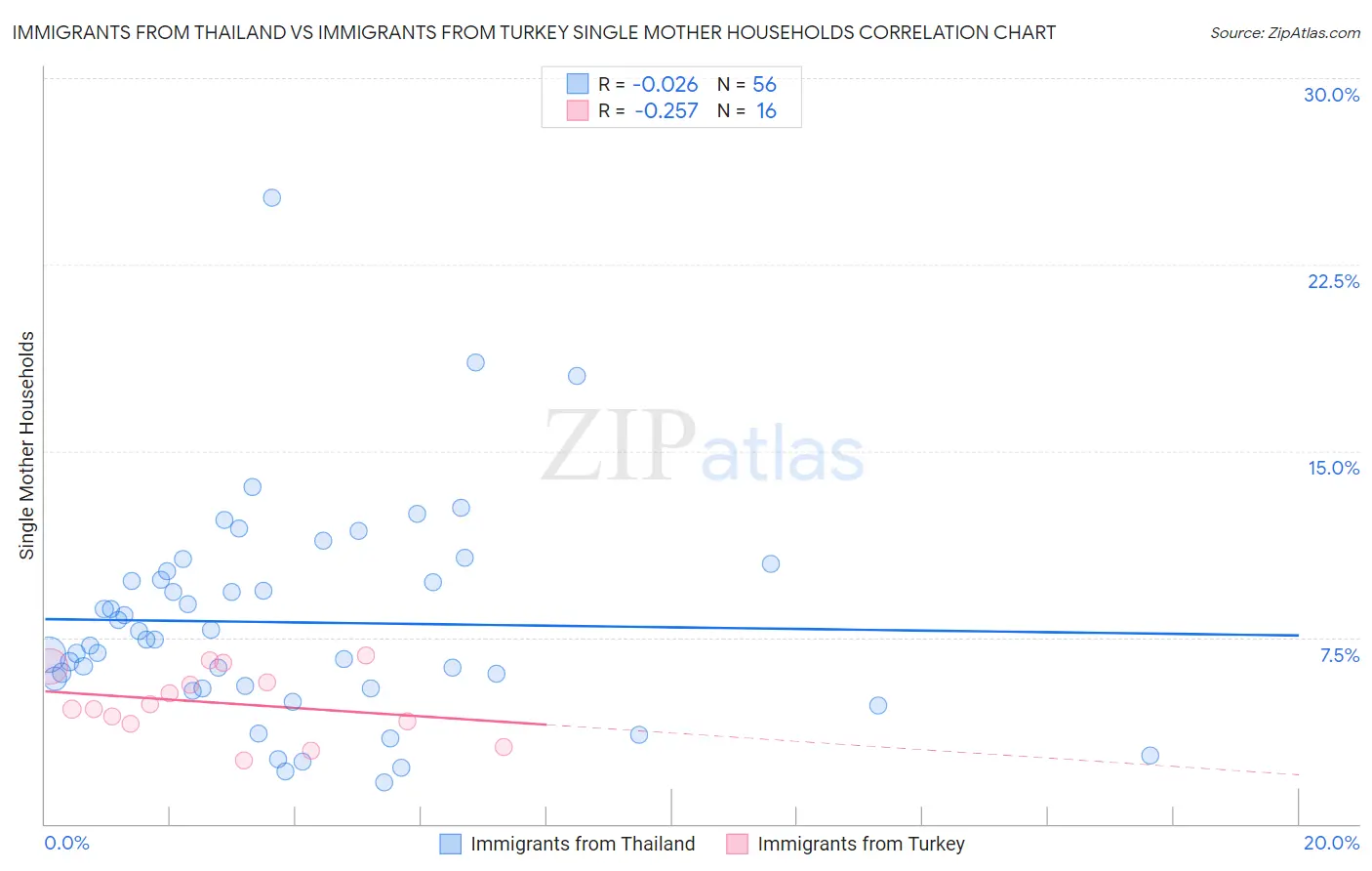 Immigrants from Thailand vs Immigrants from Turkey Single Mother Households