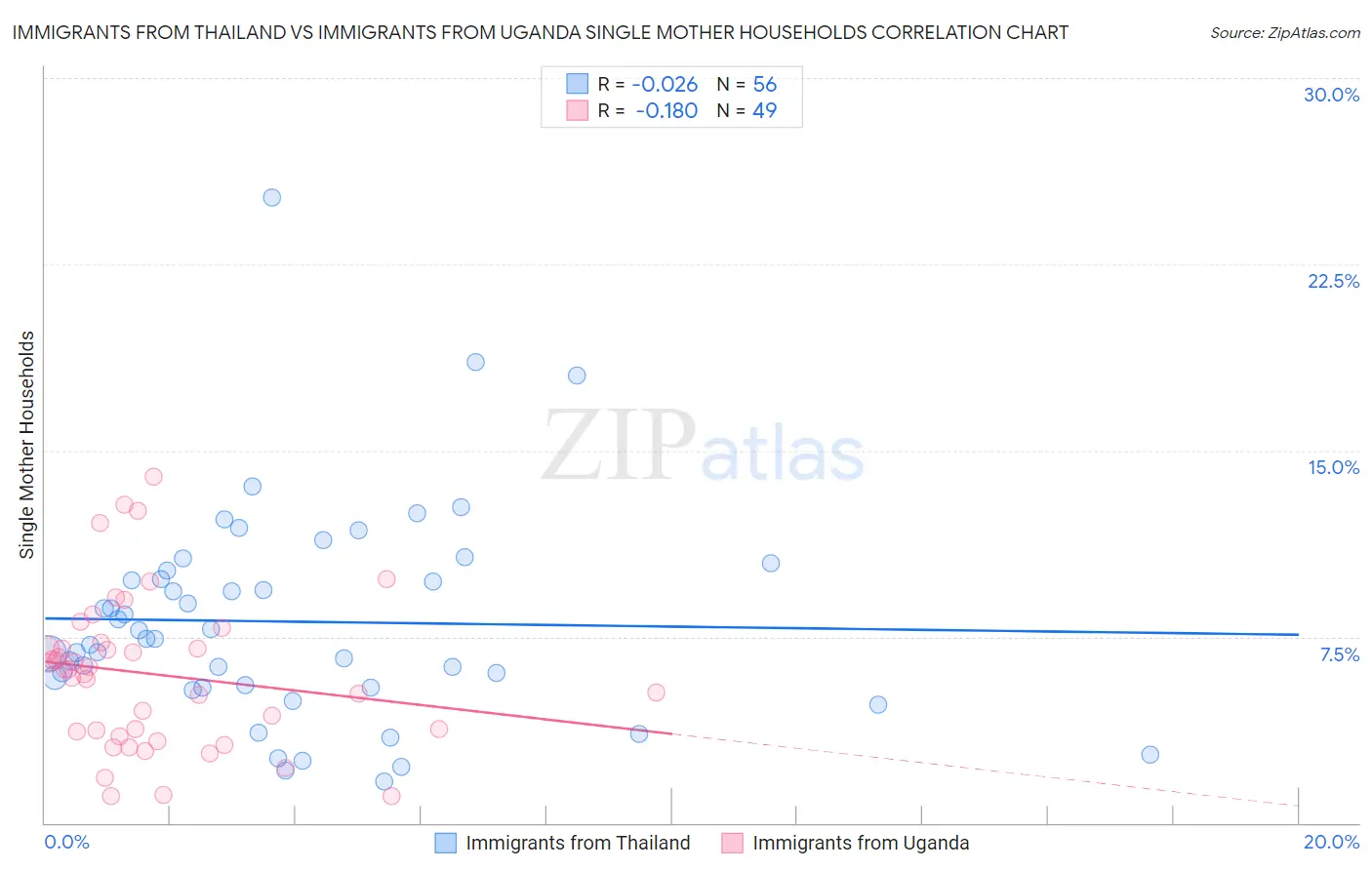 Immigrants from Thailand vs Immigrants from Uganda Single Mother Households