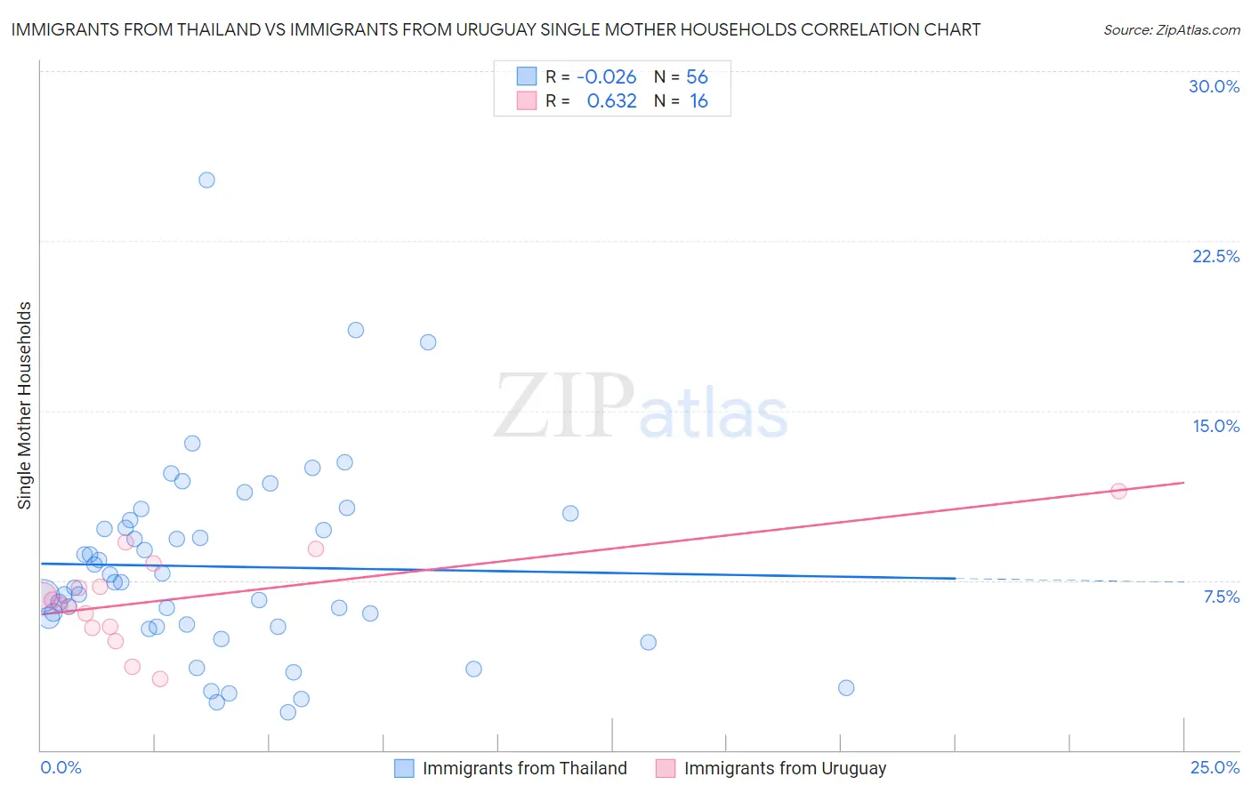 Immigrants from Thailand vs Immigrants from Uruguay Single Mother Households