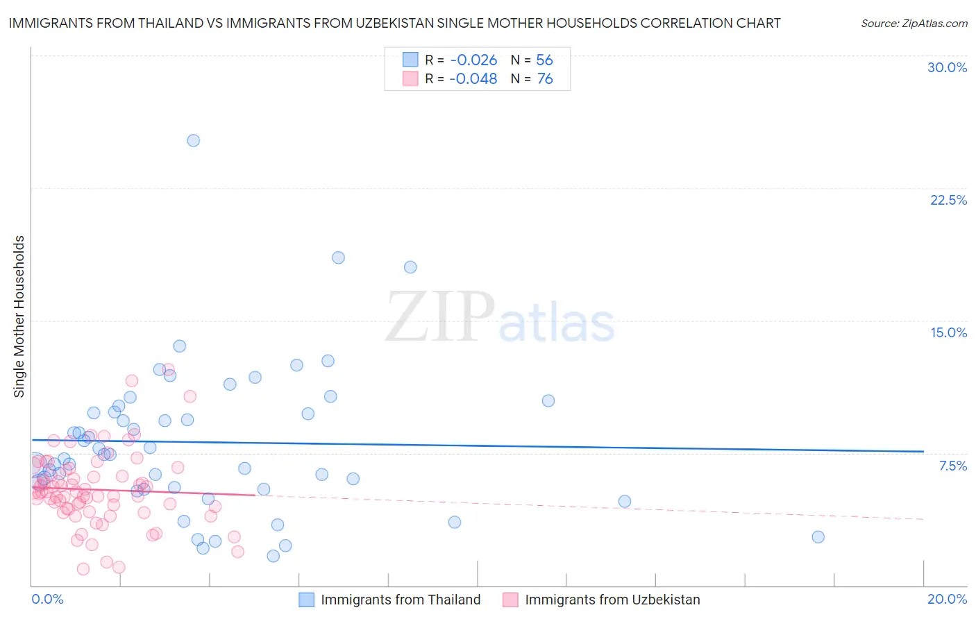 Immigrants from Thailand vs Immigrants from Uzbekistan Single Mother Households