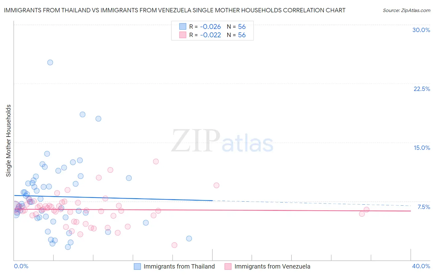Immigrants from Thailand vs Immigrants from Venezuela Single Mother Households