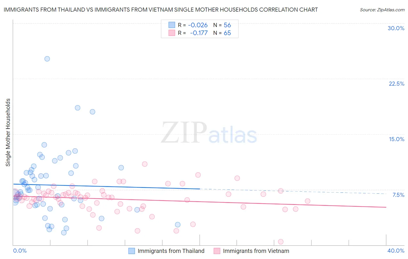 Immigrants from Thailand vs Immigrants from Vietnam Single Mother Households