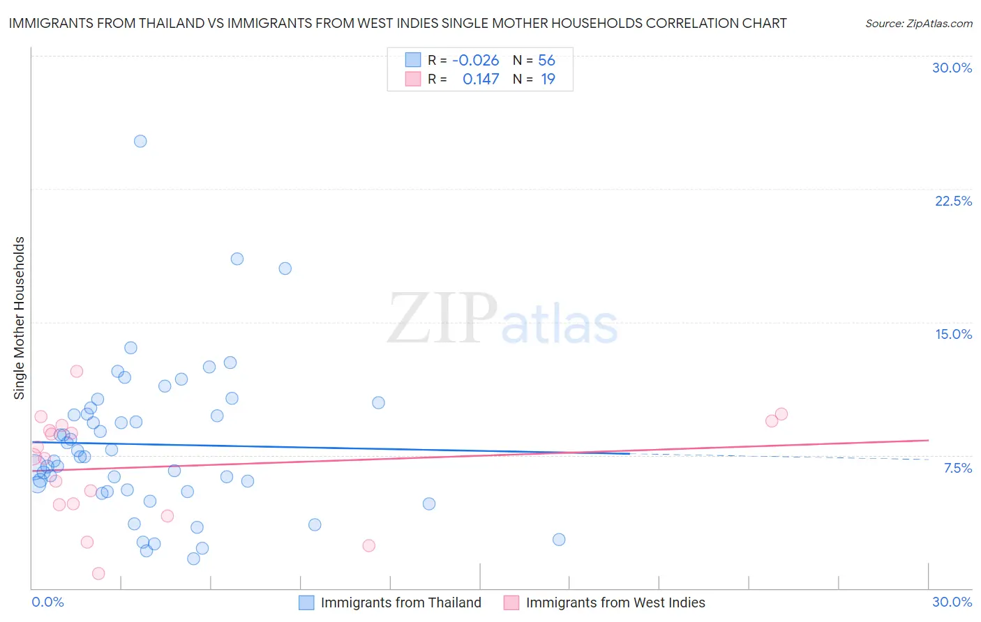 Immigrants from Thailand vs Immigrants from West Indies Single Mother Households